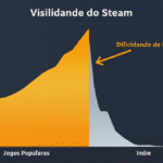 Gráfico mostrando a distribuição desigual de visibilidade entre jogos populares e independentes no Steam.