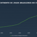 Crescimento do mercado de jogos brasileiro no Steam